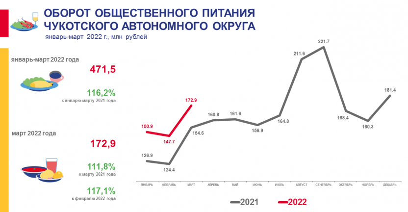 Оборот общественного питания Чукотского автономного округа в январе-марте 2022 года